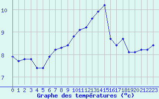 Courbe de tempratures pour Saint-Michel-Mont-Mercure (85)