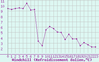 Courbe du refroidissement olien pour Mcon (71)