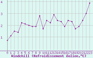 Courbe du refroidissement olien pour Seichamps (54)