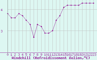 Courbe du refroidissement olien pour Douzy (08)