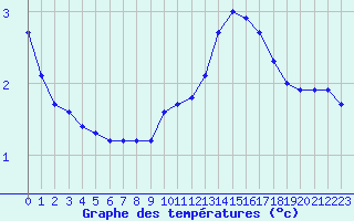 Courbe de tempratures pour Cernay (86)