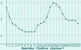 Courbe de l'humidex pour Cernay (86)