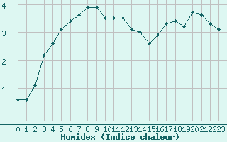 Courbe de l'humidex pour Mont-Aigoual (30)