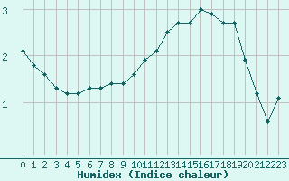 Courbe de l'humidex pour Verneuil (78)