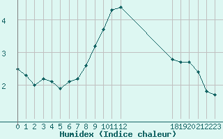 Courbe de l'humidex pour Gjilan (Kosovo)