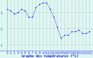 Courbe de tempratures pour Woluwe-Saint-Pierre (Be)