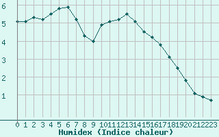 Courbe de l'humidex pour Sermange-Erzange (57)