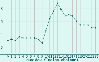 Courbe de l'humidex pour Muret (31)