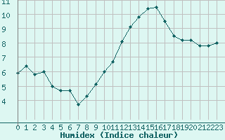 Courbe de l'humidex pour Albi (81)