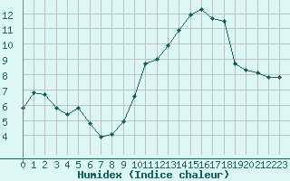 Courbe de l'humidex pour Le Mans (72)