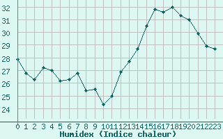 Courbe de l'humidex pour Lyon - Bron (69)