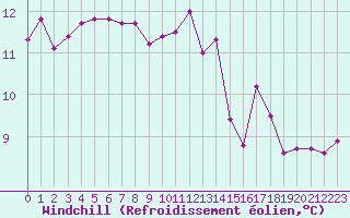 Courbe du refroidissement olien pour Cap Ferret (33)