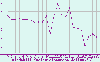 Courbe du refroidissement olien pour Saint-Amans (48)