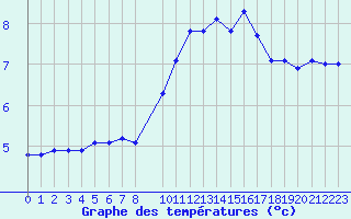 Courbe de tempratures pour Rochegude (26)