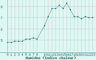 Courbe de l'humidex pour Rochegude (26)