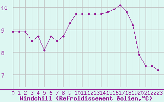 Courbe du refroidissement olien pour Pertuis - Le Farigoulier (84)
