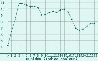 Courbe de l'humidex pour Lille (59)