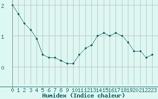 Courbe de l'humidex pour Muirancourt (60)