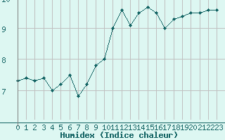 Courbe de l'humidex pour Belfort-Dorans (90)