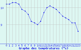 Courbe de tempratures pour Angers-Marc (49)
