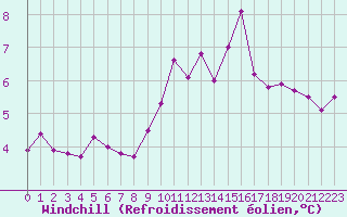 Courbe du refroidissement olien pour Cap de la Hague (50)