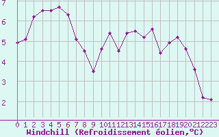 Courbe du refroidissement olien pour Nantes (44)