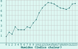 Courbe de l'humidex pour Saint-Brieuc (22)