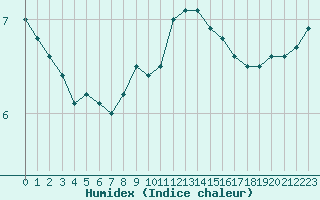 Courbe de l'humidex pour Ble / Mulhouse (68)