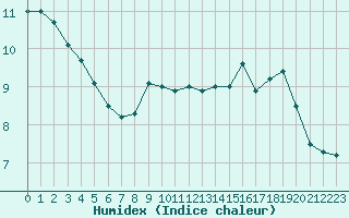 Courbe de l'humidex pour Luxeuil (70)