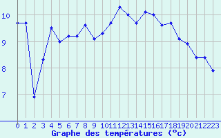 Courbe de tempratures pour Calais / Marck (62)