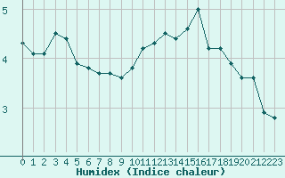 Courbe de l'humidex pour Saint-Mdard-d'Aunis (17)