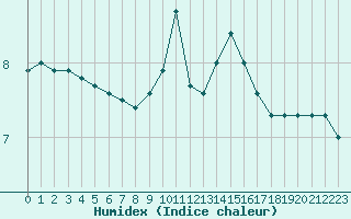 Courbe de l'humidex pour Cernay (86)