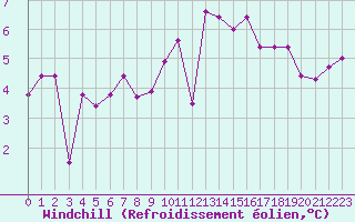 Courbe du refroidissement olien pour Lannion (22)