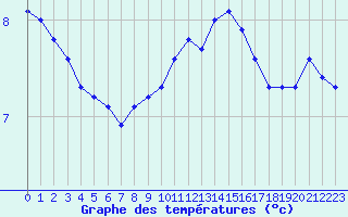 Courbe de tempratures pour Frontenay (79)