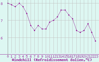 Courbe du refroidissement olien pour Cap de la Hague (50)