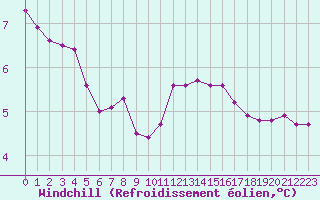 Courbe du refroidissement olien pour Dolembreux (Be)