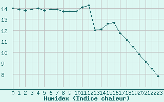 Courbe de l'humidex pour Tauxigny (37)