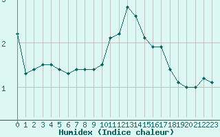 Courbe de l'humidex pour Paray-le-Monial - St-Yan (71)