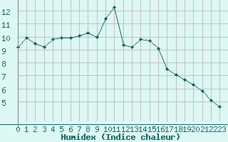 Courbe de l'humidex pour Isle-sur-la-Sorgue (84)