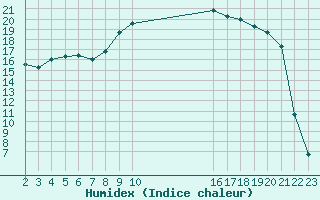 Courbe de l'humidex pour Saint-Laurent-du-Pont (38)