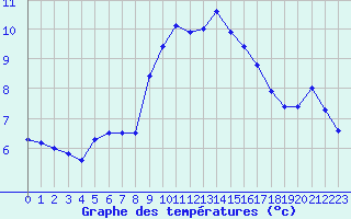 Courbe de tempratures pour Douzens (11)