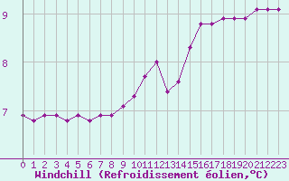 Courbe du refroidissement olien pour Sorcy-Bauthmont (08)