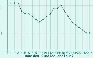 Courbe de l'humidex pour Valleroy (54)