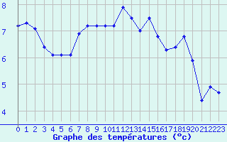 Courbe de tempratures pour Saint-Girons (09)