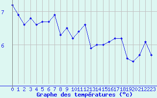 Courbe de tempratures pour Cap Gris-Nez (62)