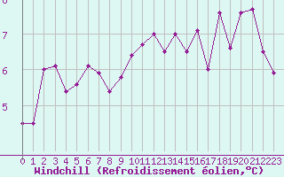 Courbe du refroidissement olien pour Mont-de-Marsan (40)