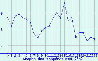 Courbe de tempratures pour Ile de Groix (56)