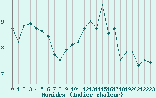 Courbe de l'humidex pour Ile de Groix (56)