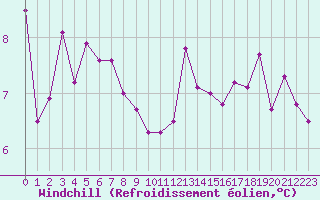 Courbe du refroidissement olien pour Aurillac (15)