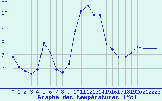 Courbe de tempratures pour Nonaville (16)